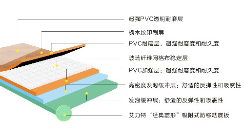PVC運動地膠十大常見問題——鳳城橡塑PVC地板